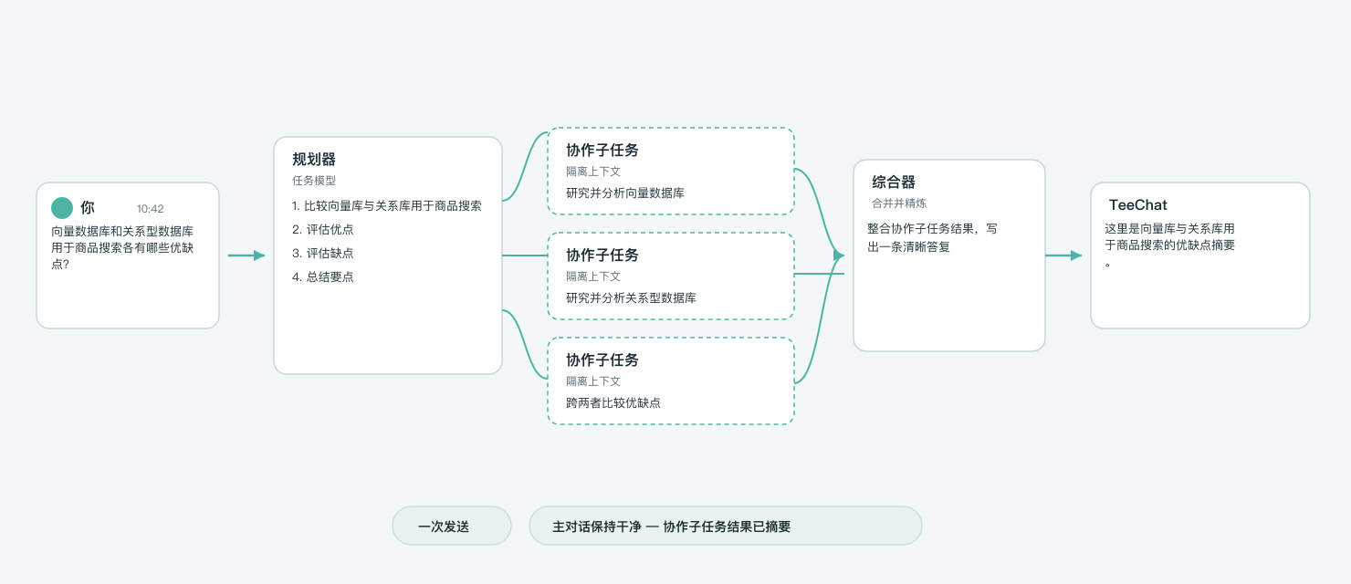 专家协作:规划 → 并行协作子任务 → 一条综合回复