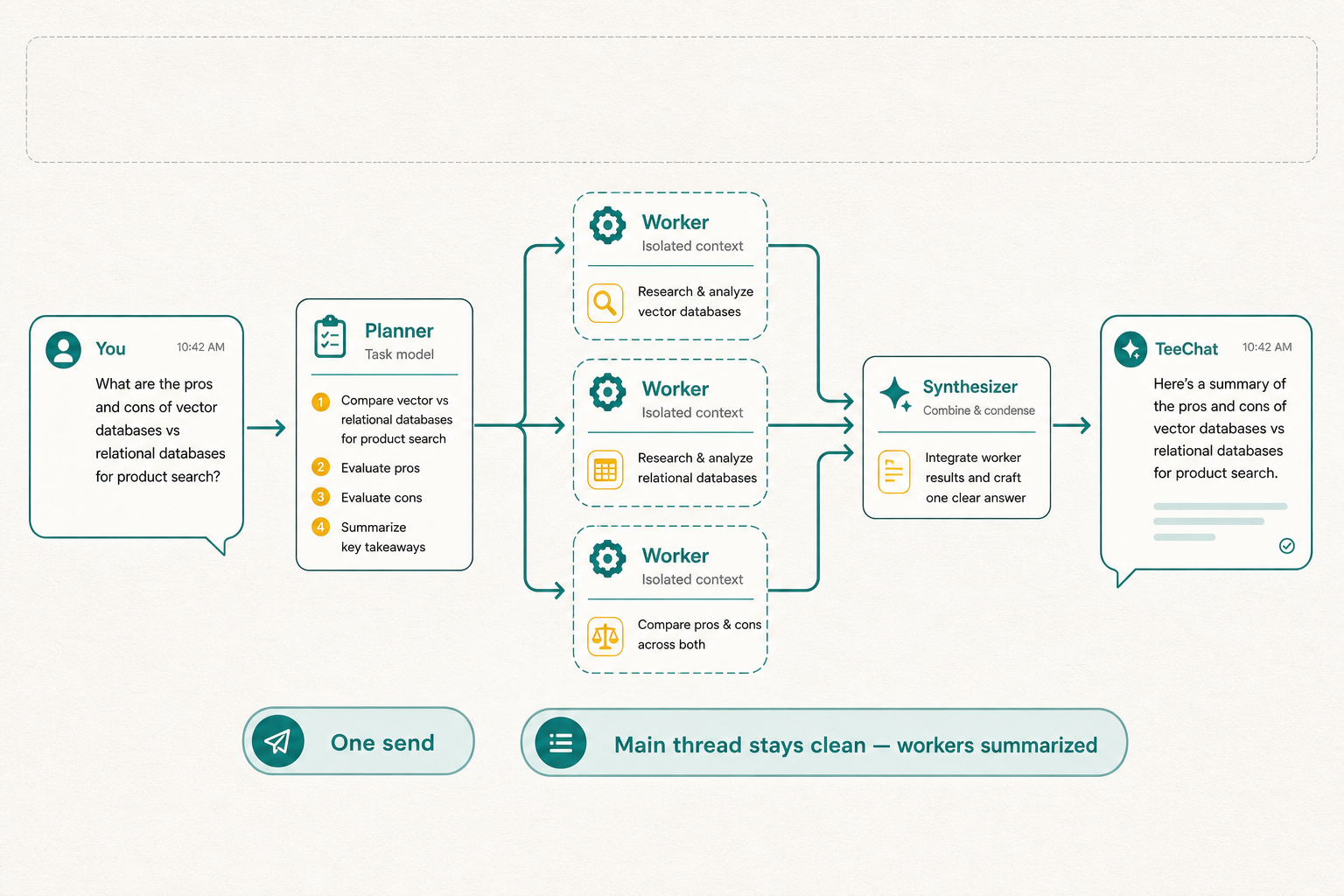 Agent Teams: planner → parallel workers → one synthesized reply