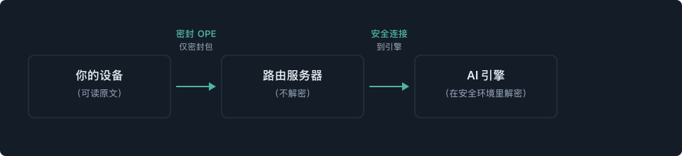 机密对话三区心智模型:你的设备、路由服务器与 AI 引擎