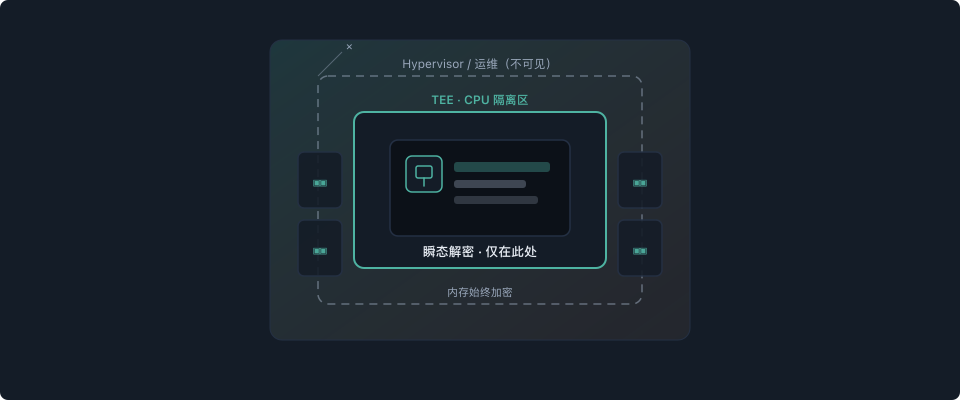 超越「关闭训练」:机密计算与 AI 时代数据主权 — 封面图