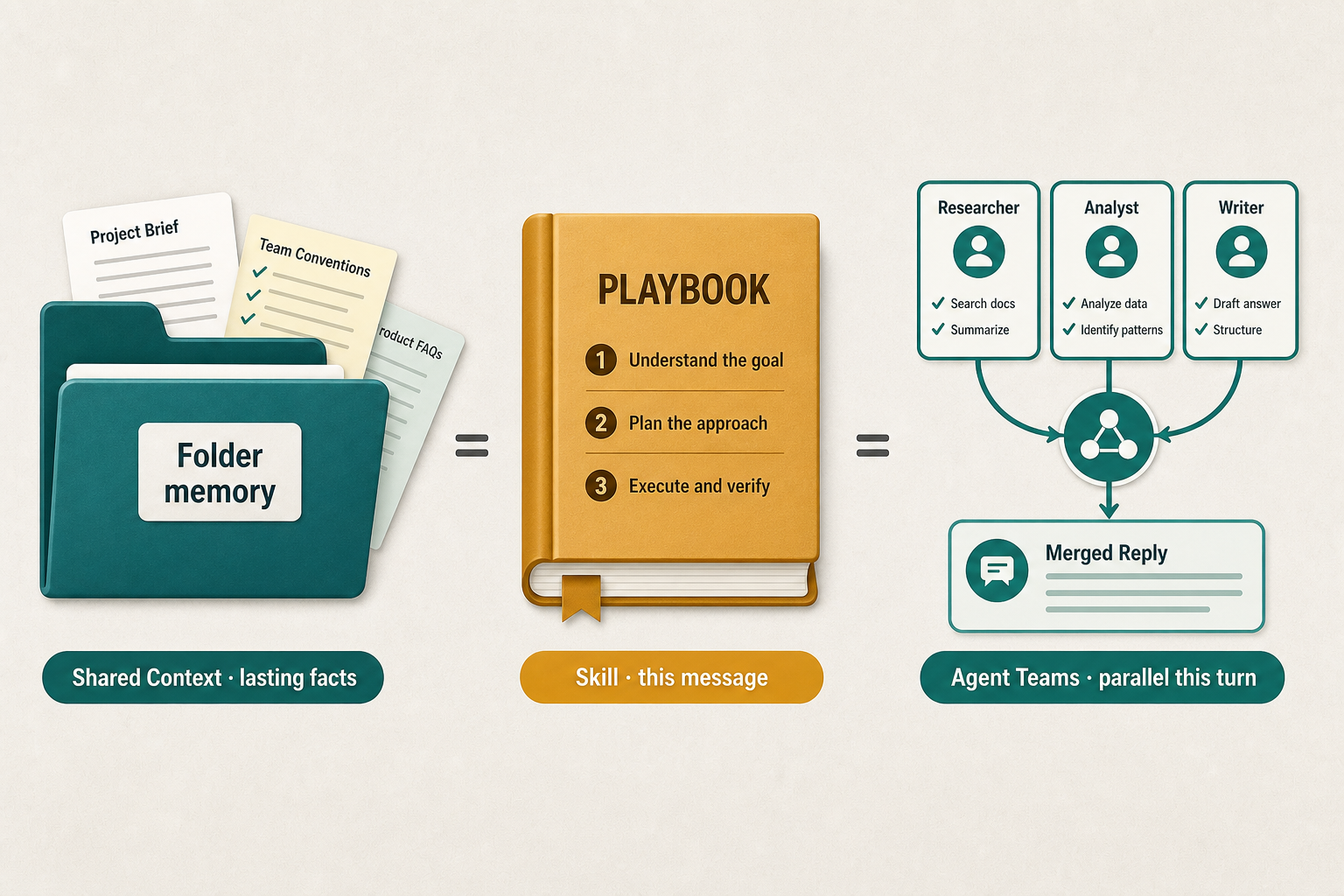 Three jobs around a project folder: lasting facts, one-turn playbook, parallel workers