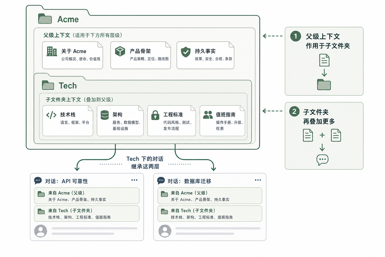 上级文件夹上下文作用于子文件夹;子文件夹可再叠加