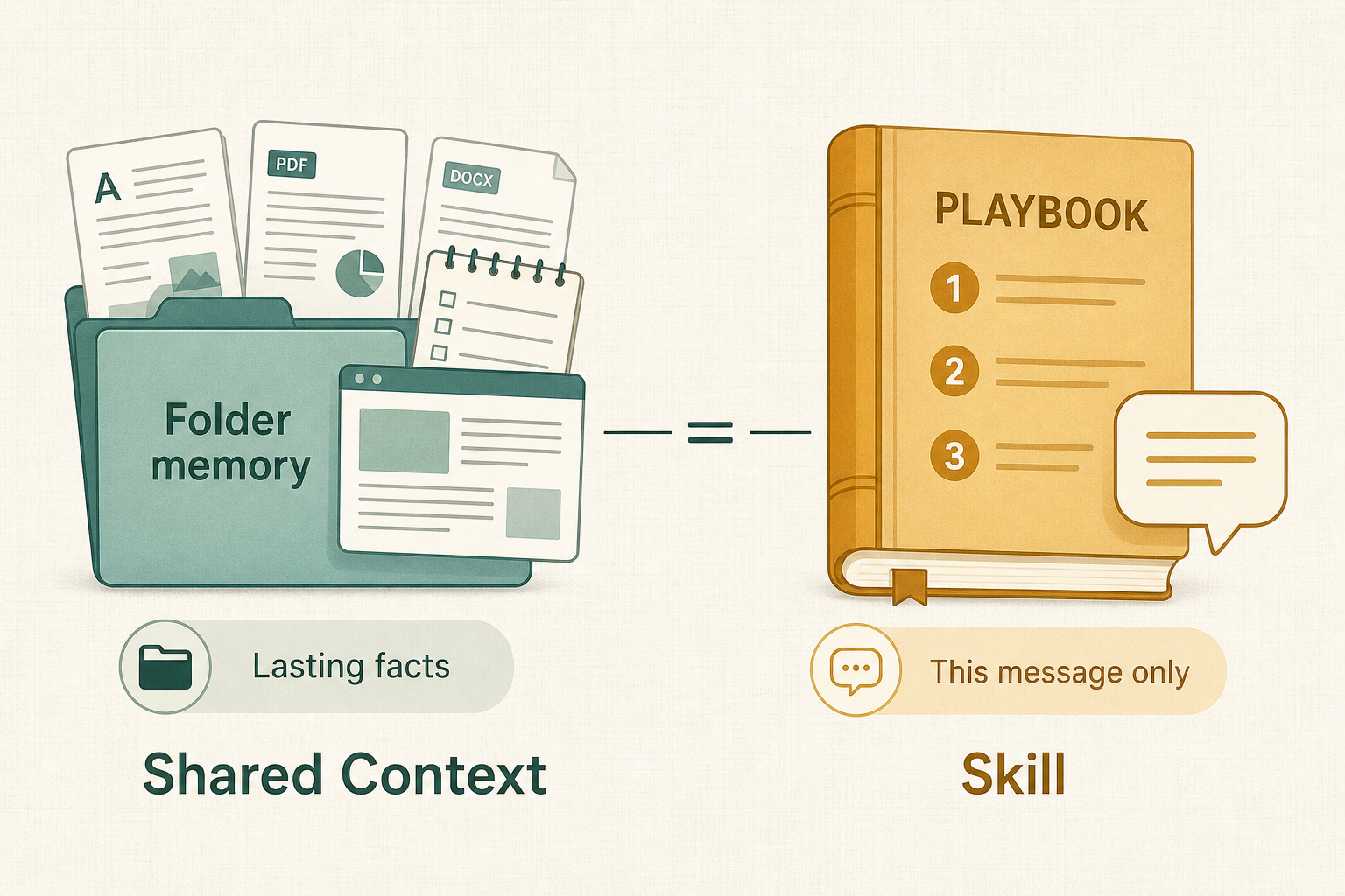 Shared Context = lasting facts; Skill = this message only