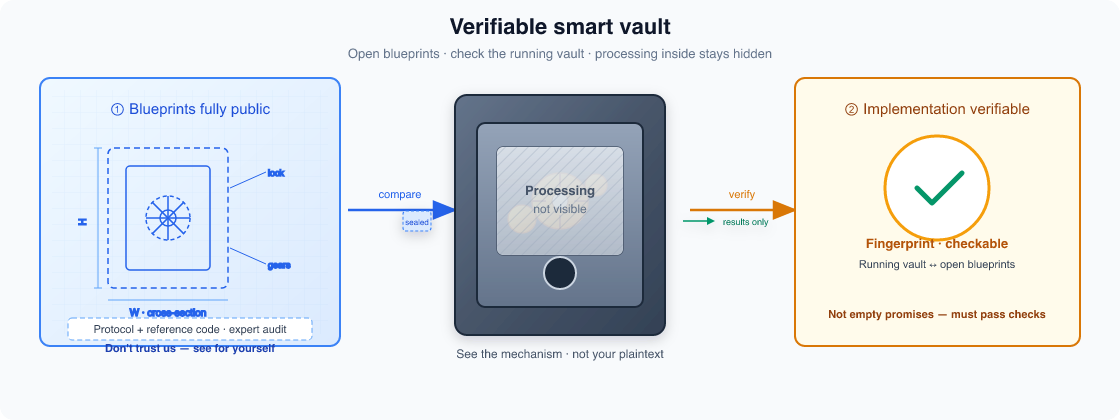Verifiable smart vault: open blueprints, physical vault, compare and verify