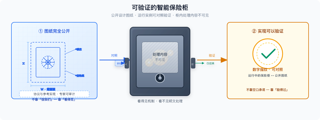 可验证的智能保险柜:公开设计图纸、实体保险柜、对照验证
